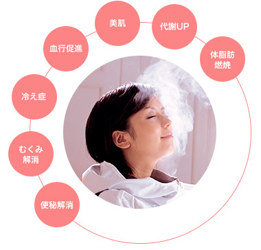 体脂肪燃焼 代謝UP 美肌 血行促進 冷え症 むくみ解消 便秘解消